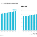 ビジネスSNS「Wantedly」は先行投資加速で来期はYoY-39%の大幅減益！？