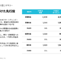 ビジネスSNS「Wantedly」は先行投資加速で来期はYoY-39%の大幅減益！？