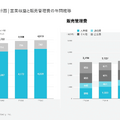 ビジネスSNS「Wantedly」は先行投資加速で来期はYoY-39%の大幅減益！？