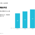 ビジネスSNS「Wantedly」は先行投資加速で来期はYoY-39%の大幅減益！？