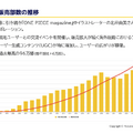 ほぼ日は来期に100万部突破見込み！アプリ公開で新たなブランド体験構築へ