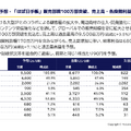 ほぼ日は来期に100万部突破見込み！アプリ公開で新たなブランド体験構築へ