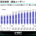 U-NEXTは会員数が500万人目前に!エネルギー事業もYoY+62%で急成長