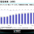 U-NEXTは会員数が500万人目前に!エネルギー事業もYoY+62%で急成長