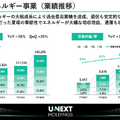 U-NEXTは会員数が500万人目前に!エネルギー事業もYoY+62%で急成長