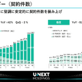 U-NEXTは会員数が500万人目前に!エネルギー事業もYoY+62%で急成長