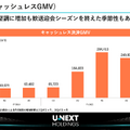 U-NEXTは会員数が500万人目前に!エネルギー事業もYoY+62%で急成長