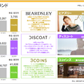 300円超商品が利益率を変えた　パルグループ雑貨事業「3COINS」営業利益率3年で倍増の理由とは？