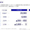 クラウドワークスはAI活用で年間9,977時間を創出!ただしDX事業に25.5億円投資で来期は減収減益予想に