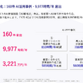クラウドワークスはAI活用で年間9,977時間を創出!ただしDX事業に25.5億円投資で来期は減収減益予想に