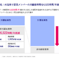 クラウドワークスはAI活用で年間9,977時間を創出！ただしDX事業に25.5億円投資で来期は減収減益予想に