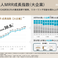 eラーニングのSchooが契約社数減少もYoY+17.8%で売上成長できた理由とは？