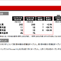 営業利益率5%～36%、コナミグループ 増収増益の要因を事業別に分析