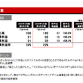 営業利益率5%～36%、コナミグループ 増収増益の要因を事業別に分析