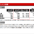 営業利益率5%～36%、コナミグループ 増収増益の要因を事業別に分析