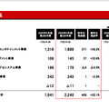 営業利益率5%～36%、コナミグループ 増収増益の要因を事業別に分析