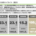 フィットイージーはYoY+45.8%の増収！AIと「体験」が生み出す独自戦略とは？