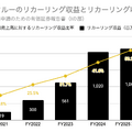 Q. パーソナルトレーニングジムのフィットクルーが新規上場！リカーリング収益率が50%台まで急上昇した理由とは？