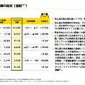 タイミーは純利益がYoY+89.8%で順調に成長!スポットワークの次に狙う市場は?
