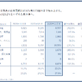 売上成長率20%超と営業利益率40%超を両立　PR TIMESはなぜ高成長を続けられるのか？