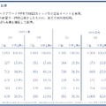 売上成長率20%超と営業利益率40%超を両立　PR TIMESはなぜ高成長を続けられるのか？