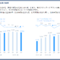 売上成長率20%超と営業利益率40%超を両立　PR TIMESはなぜ高成長を続けられるのか？