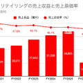 Q. 売上1兆円突破と利益率上昇を両立、ファーストリテイリングの勝因とは?