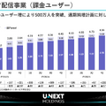 U-NEXTのコンテンツ配信事業が12%減益、それでもスポーツに投資する理由