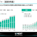 U-NEXTのコンテンツ配信事業が12%減益、それでもスポーツに投資する理由