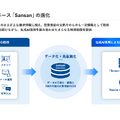 Sansanは営業利益がYoYで4倍に!AI時代でも競合優位性を確保できる理由