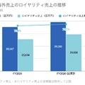 Q. サンリオの営業利益率を40%台に大幅改善させたIP戦略とは?