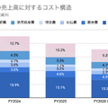 Q. サンリオの営業利益率を40%台に大幅改善させたIP戦略とは？