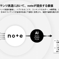 noteは営業利益が約5倍に！生成AI時代の勝ち筋とは？