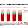 楽天は1,779億円の最終赤字を計上、2,000億円の設備投資は反転攻勢になるのか?