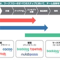 Q.国産プロジェクト管理ツールを作るヌーラボが上場。SaaSとして圧倒的に優れている指標とは？