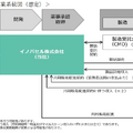 Q. 失禁問題を解決するバイオベンチャー「イノバセル」が上場！売上高は何億円になる？