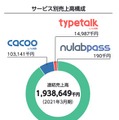 Q.国産プロジェクト管理ツールを作るヌーラボが上場。SaaSとして圧倒的に優れている指標とは？