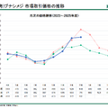 ホクト 3Q決算 きのこ市場縮小でも増益のなぜ?単価上昇の持続性を検証
