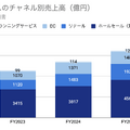 Q. 3年で営業利益率1.8倍！アシックスが成し遂げた収益モデルの転換とは？