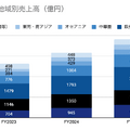 Q. 3年で営業利益率1.8倍！アシックスが成し遂げた収益モデルの転換とは？
