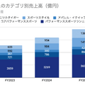 Q. 3年で営業利益率1.8倍！アシックスが成し遂げた収益モデルの転換とは？