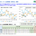 神戸物産 1Q決算は営業利益+20%でも経常利益は半減、為替の影響はどこまで続くのか？