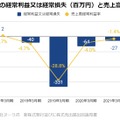 Q.国産プロジェクト管理ツールを作るヌーラボが上場。SaaSとして圧倒的に優れている指標とは？