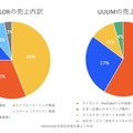 Q.新規上場のVTuber事務所「ANYCOLOR」、UUUMと比較してわかるVTuber事業ならではの強みとは？