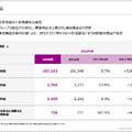 イオン 2026年2月期決算　営業利益2期ぶり最高益でも「稼ぐ力」の二極化が止まらないのはなぜか