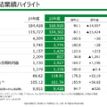 セブン&アイHDはヨークマート売却で純利益が69.2%増！2026年度の戦略は？