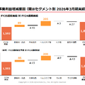 味の素の最終利益が前年比2倍に急増した理由とは？今期は一転して減益予想の背景を読み解く