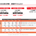 味の素の最終利益が前年比2倍に急増した理由とは？今期は一転して減益予想の背景を読み解く