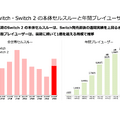 任天堂がSwitch2を大幅値上げ！それでも強気な理由とは？