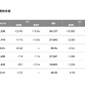 カカクコムは20%増収も減益に、求人ボックスに70億円ブランド投資する理由とは？